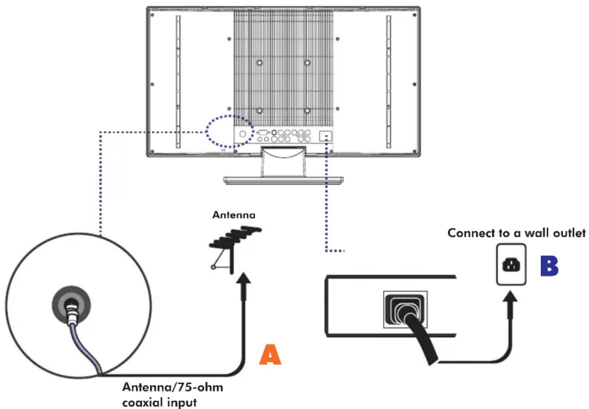Antenna Antenna/75-ohm coaxial input A Connect to a wall outlet B