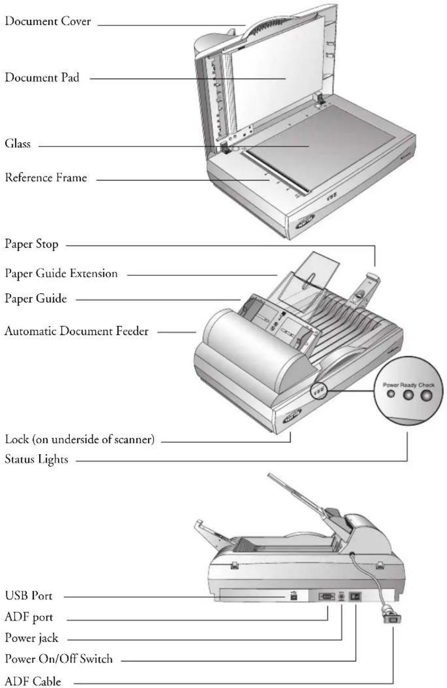 Document Cover Document Pad Glass Reference Frame Paper Stop Paper Guide Extension Paper Guide Automatic Document Feeder Lock (on underside of scanner) Status Lights USB Port ADF port Power jack Power On/Off Switch ADF Cable
