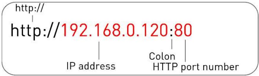 http:// http://192.168.0.120:80 IP address Colon HTTP port number