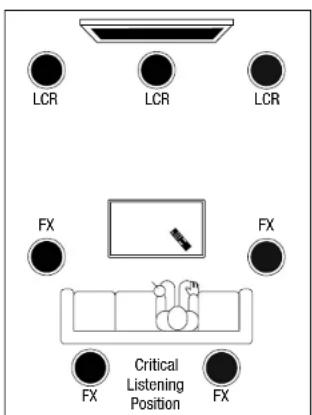 LCR LCR LCR FX FX Critical Listening Position FX FX