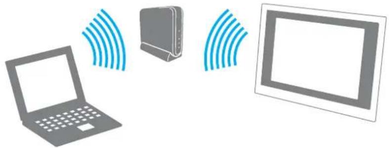 SONY Vaio VGC-LT18CE - Communicating with an Access Point (Infrastructure) - 1