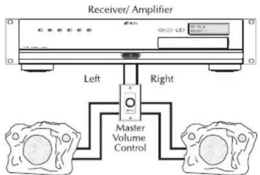 Receiver/ Amplifier Left Right Master Volume Control
