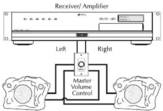 Receiver/ Amplifier Left Right Master Volume Control
