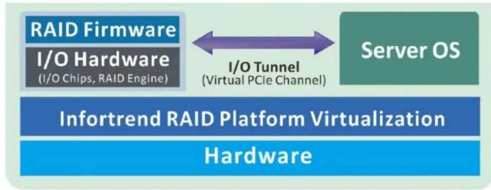 Infortrend EonServ 7012 - Infortrend RAID Platform Virtualization (IRPV) - 1
