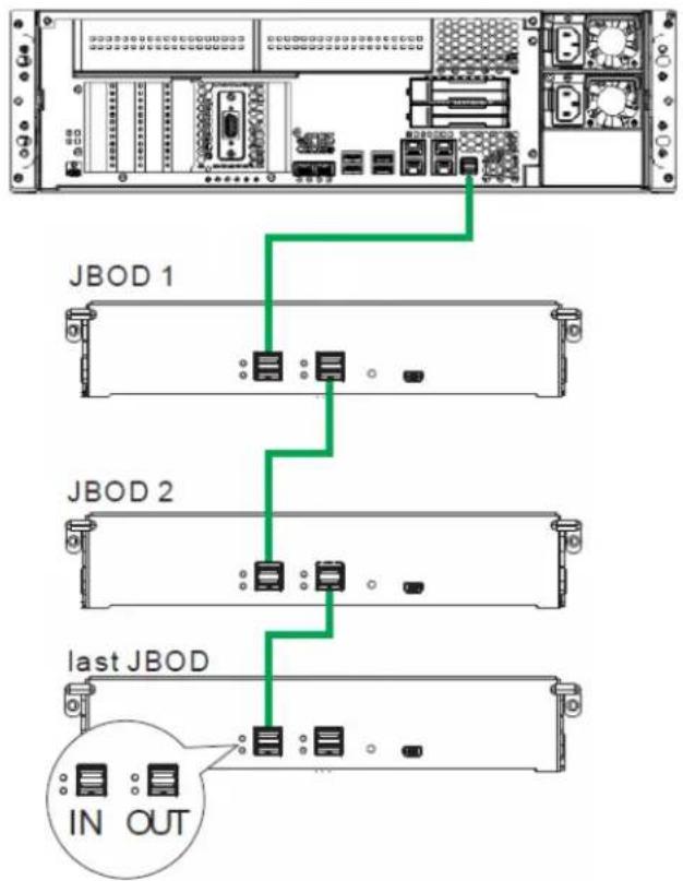 Infortrend EonServ 7012 - Connection rules: - 1