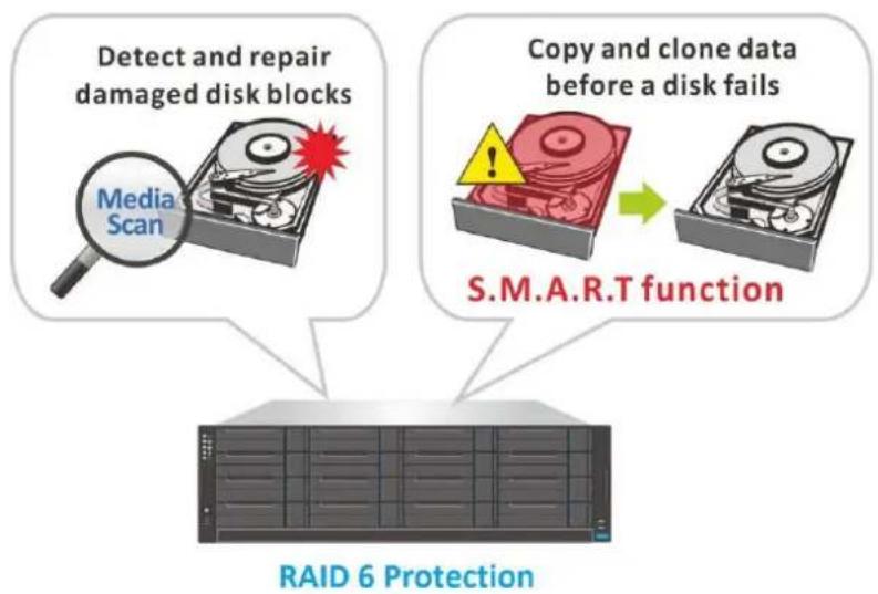 Infortrend EonServ 7012 - Intelligent Drive Recovery (IDR) for Better Data Integrity - 1