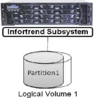 Infortrend EonNAS 850-1 - RAID Configuration - 1