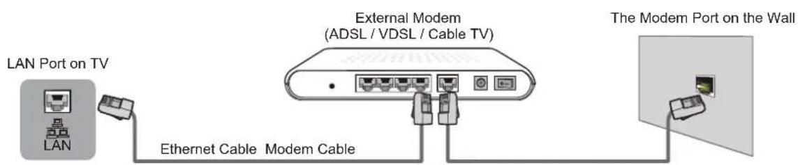 HISENSE 32H5507-0 - Connecting to a Wired (Ethernet) Network - 1