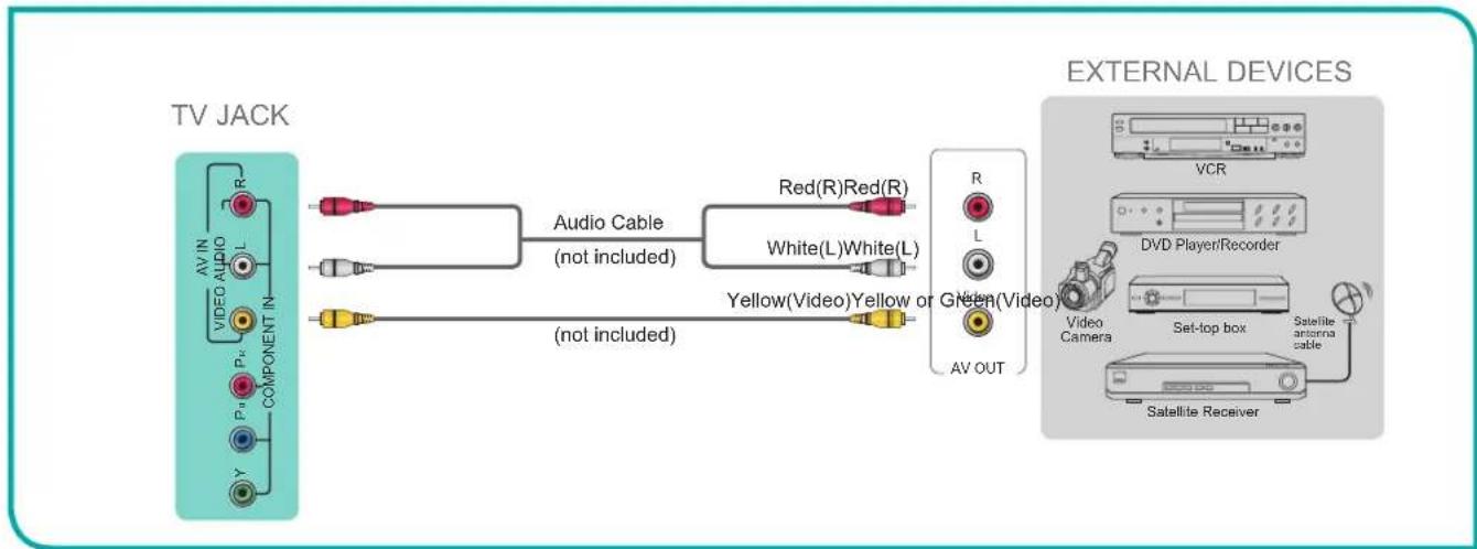 HISENSE 32H5507-0 - Connecting an AV device with a composite video cable (yellow/red/white) - 1