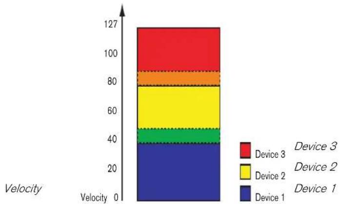 PROPELLERHEAD Reason Lite 10.3 - About overlapping Velocity Ranges - 1