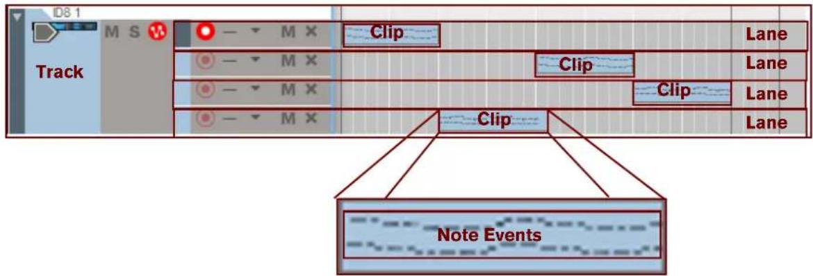 ID8 1 Track M S Clip Lane Clip Lane Clip Lane Lane Note Events