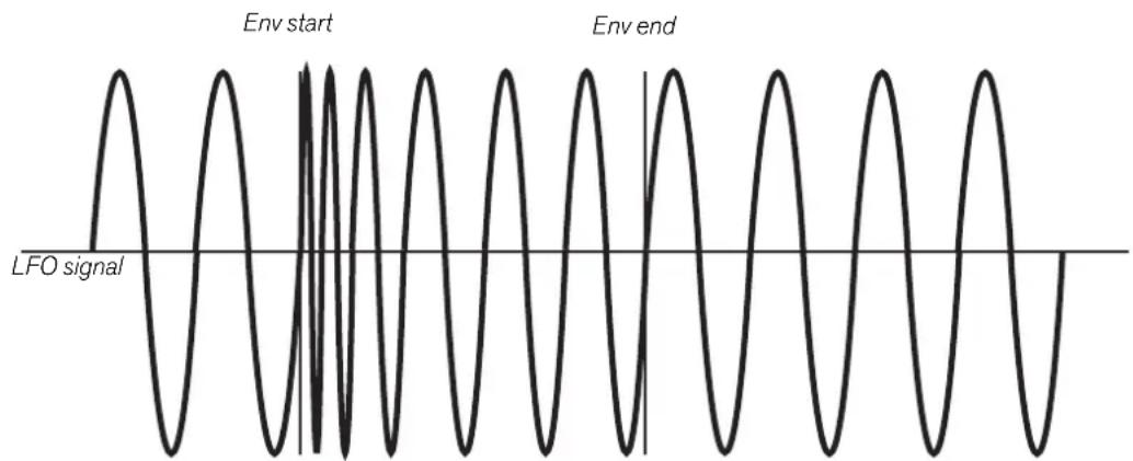 Env start Env end LFO signal