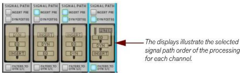 SIGNAL PATH INSERT PRE DYN POSTEQ SIGNAL PATH INSERT PRE DYN POSTEQ SIGNAL PATH INSERT PRE DYN POSTEQ SIGNAL PATH INSERT PRE DYN POSTEQ FILTERS TO DYN S/C FILTERS TO DYN S/C FILTERS TO DYN S/C The displays illustrate the selected signal path order of the processing for each channel.