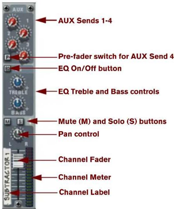 AUX 1 2 3 P Pre-fader switch for AUX Send 4 EQ On/Off button TREBLE BAS EQ Treble and Bass controls Mute (M) and Solo (S) buttons Pan control L R Channel Fader Channel Meter Channel Label SUBTRACTOR 1