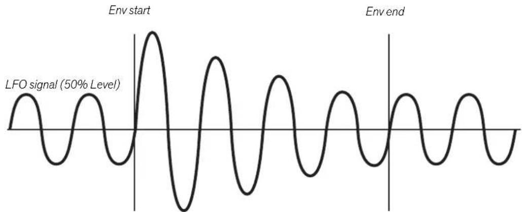 PROPELLERHEAD Reason Lite 10.3 - Level (LFO 1 and 2 Envelope modulation) - 1