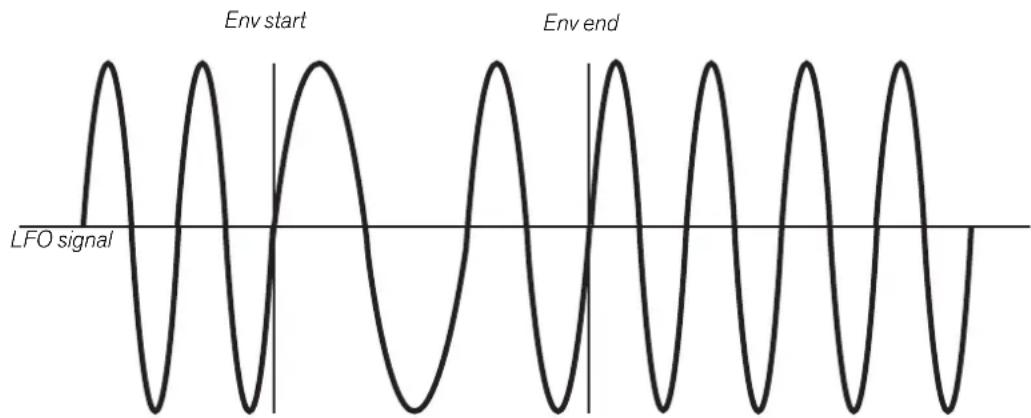 Env start Env end LFO signal