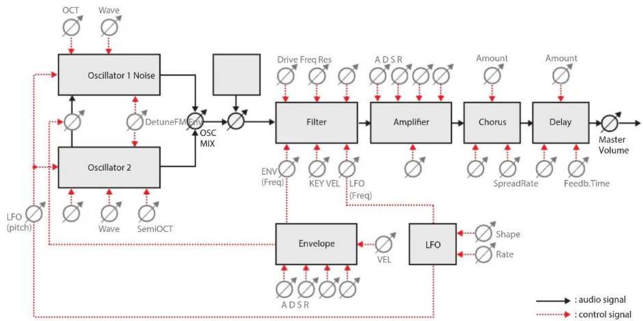 PROPELLERHEAD Reason Lite 11.3 - Signal flow - 1