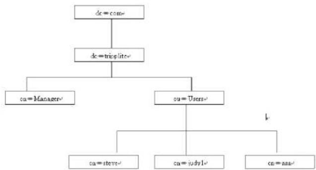graph TD A["dc = com"] --> B["dc = trioplite"] B --> C["ca = Manager"] B --> D["ca = Users"] D --> E["ca = steve"] D --> F["ca = judy1"] D --> G["ca = news"]