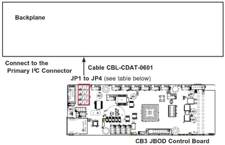 Backplane Connect to the Primary I²C Connector Cable CBL-CDAT-0601 JP1 to JP4 (see table below) CB3 JBOD Control Board