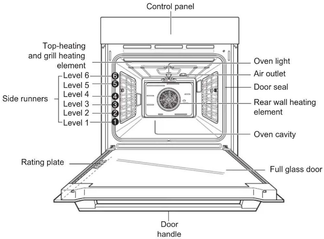Control panel Top-heating and grill heating element Level 6 Level 5 Level 4 Level 3 Level 2 Level 1 Side runners Rating plate Oven light Air outlet Door seal Rear wall heating element Oven cavity Full glass door Door handle