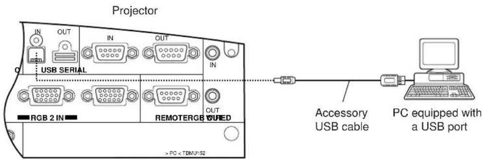 Projector IN OUT IN OUT IN USB SERIAL RGB 2 IN REMOTERGB URED OUT Accessory USB cable PC equipped with a USB port > PC < TDMU152