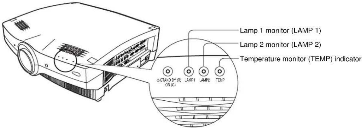 Lamp 1 monitor (LAMP 1) Lamp 2 monitor (LAMP 2) Temperature monitor (TEMP) indicator ◇ STAND BY (R): ON (G) LAMP1 LAMP2 TEMP
