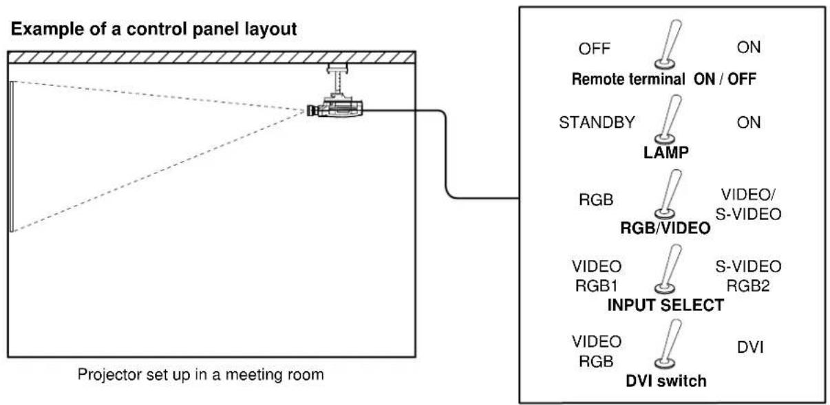 PANASONIC PT-L6510E - Using the remote terminal - 1
