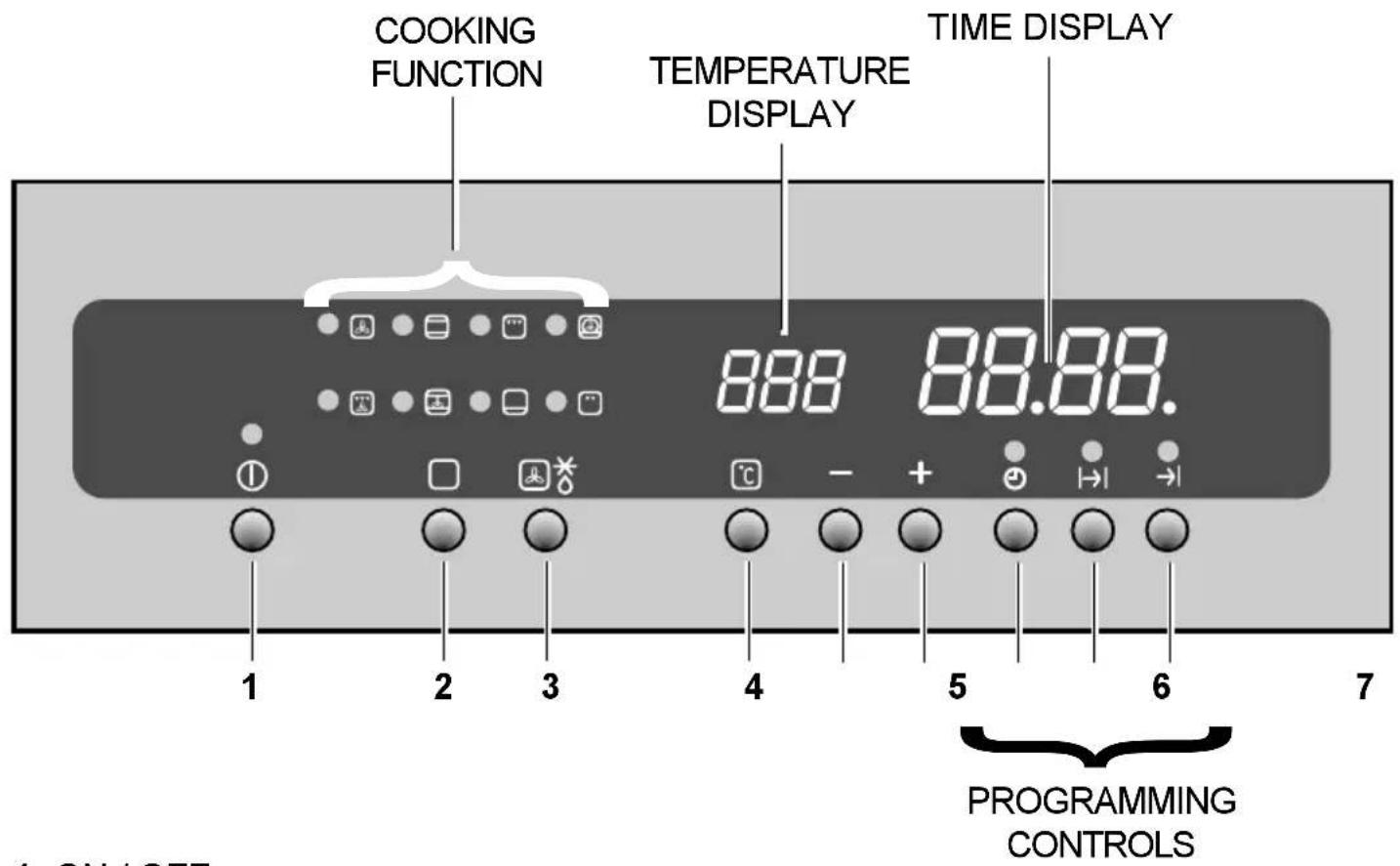 COOKING FUNCTION TEMPERATURE DISPLAY TIME DISPLAY 888 88.88. 1 2 3 4 5 6 7 PROGRAMMING CONTROLS