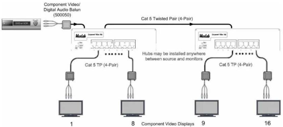 MuxLab Component Video Hub - Cascading - 1