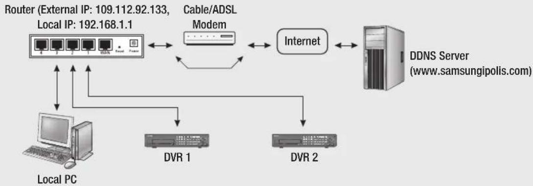 Hanwha SRD-854D - • Network Overview - 1