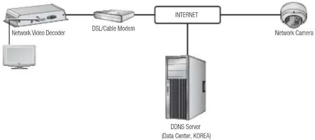 Hanwha SPD-400 - CONNECTING THE NETWORK VIDEO DECODER DIRECTLY TO DHCP-BASED DSL/CABLE MODEM - 1