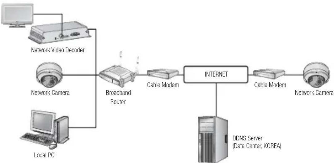 Hanwha SPD-400 - CONNECTING THE NETWORK VIDEO DECODER AND BROADBAND ROUTER THAT IS CONNECTED TO THE CABLE MODEM - 1