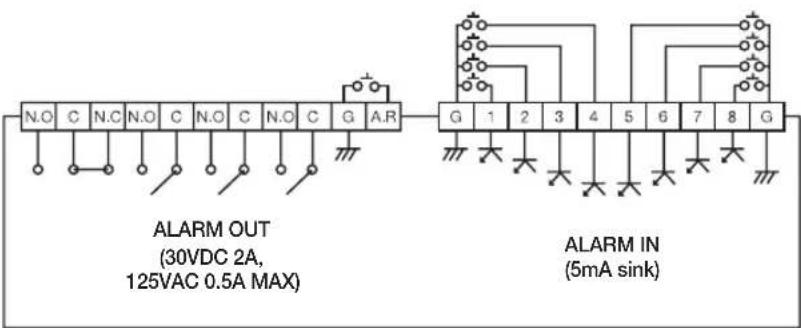 Hanwha SRD-880D - Connecting the Alarm Input/Output - 2