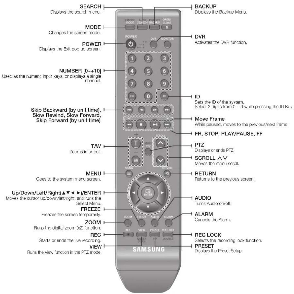 Hanwha SDS-P3042 - REMOTE CONTROL - 1