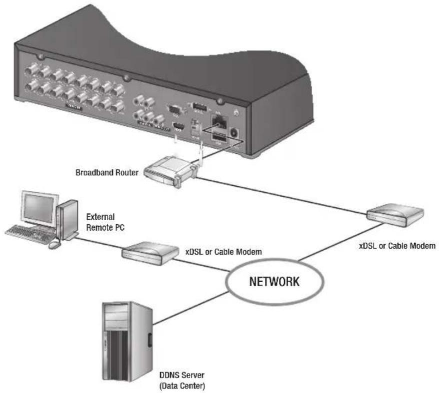 Hanwha SDS-P3042 - Connecting to the Network using the router - 1