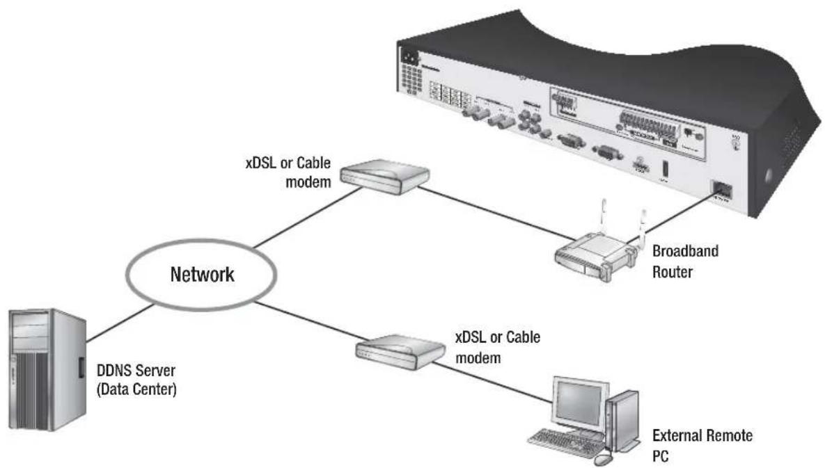 Hanwha SRD-480D - Network connection via Ethernet (10/100BaseT) - 2
