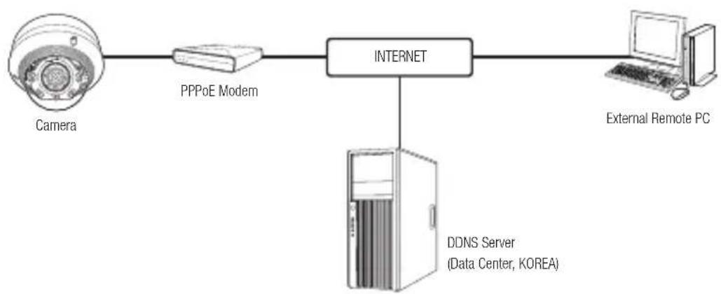 Hanwha SNV-8081R - CONNECTING THE CAMERA DIRECTLY TO A PPPoE MODEM - 1