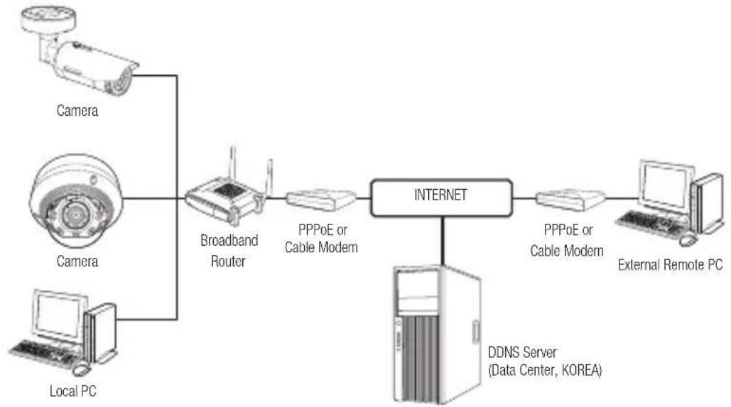 Hanwha SNV-8081R - CONNECTING THE CAMERA TO A BROADBAND ROUTER WITH THE PPPoE/CABLE MODEM - 1