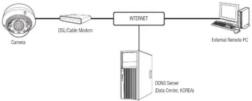 Hanwha SNV-8081R - CONNECTING THE CAMERA DIRECTLY TO A DHCP BASED DSL/CABLE MODEM - 1