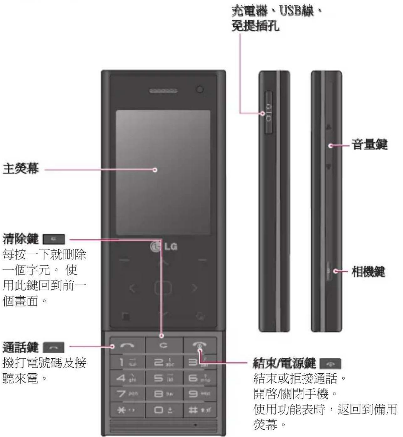 充電器、USB線、 免提插孔 主熒幕 音量鍵 清除鍵 每按一下就刪除 一個字元。使 用此鍵回到前一 個畫面。 相機鍵 通話鍵 撥打電號碼及接 聽來電。 結束/電源鍵 結束或拒接通話。 開啓/關閉手機。 使用功能表時,返回到備用 熒幕。