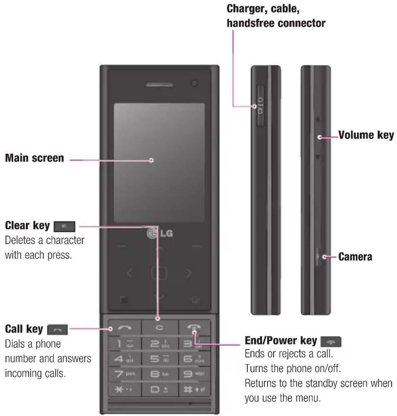 Charger, cable, handsfree connector Main screen Clear key Deletes a character with each press. LG Volume key Camera Call key Dials a phone number and answers incoming calls. End/Power key Ends or rejects a call. Turns the phone on/off. Returns to the standby screen when you use the menu.