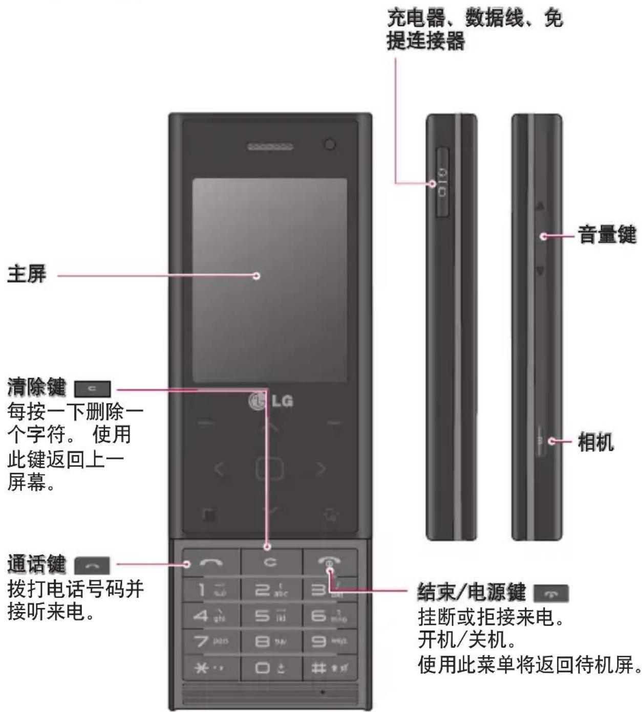 充电器、数据线、免 提连接器 主屏 清除键 每按一下删除一 个字符。使用 此键返回上一 屏幕。 通话键 拨打电话号码并 接听来电。 音量键 相机 结束/电源键 挂断或拒接来电。 开机/关机。 使用此菜单将返回待机屏。