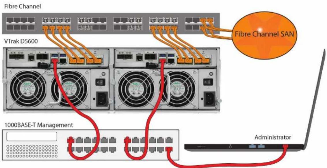 Fibre Channel VTrak D5600 Fibre Channel SAN 1000BASE-T Management Administrator