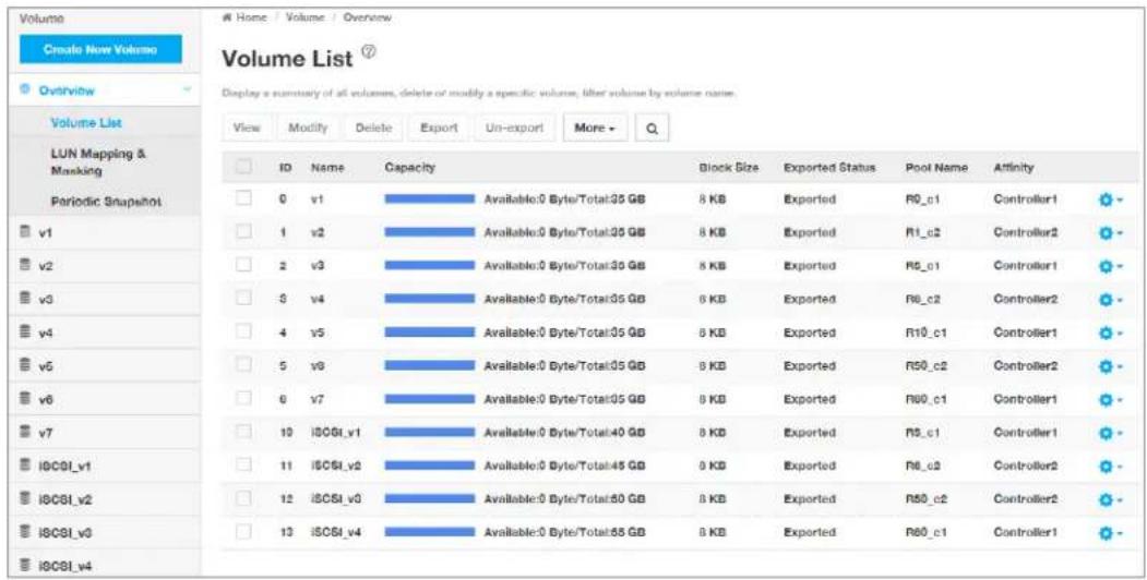 Volume Create Now Volume Overtriview Volume List LUN Mapping & Masking Periodic Snapshot v1 v2 v3 v4 v5 v6 v7 i0C8I_v1 i0C8I_v2 i0C8I_v3 i0C8I_v4 Volume List Display a summary of all volumes, delete or modify a specific volume, filter volume by volume name. View Modify Delete Export Un-export More - Q ID Name Capacity Block Size Exported Status Pool Name Affinity 0 v1 Available:0 Byte/Total:35 GB 8 KB Exported R9_c1 Controller1 - 1 v2 Available:0 Byte/Total:35 GB 8 KB Exported R1_c2 Controller2 - 2 v3 Available:0 Byte/Total:35 GB 8 KB Exported R5_c1 Controller1 - 3 v4 Available:0 Byte/Total:35 GB 8 KB Exported R6_c2 Controller2 - 4 v5 Available:0 Byte/Total:35 GB 8 KB Exported R10_c1 Controller1 - 5 v6 Available:0 Byte/Total:35 GB 8 KB Exported R50_c2 Controller2 - 6 v7 Available:0 Byte/Total:35 GB 8 KB Exported R60_c1 Controller1 - 10|i0C8I_v1 Available:0 Byte/Total:40 GB 8 KB Exported R5_c1 Controller1 - 11|i0C8I_v2 Available:0 Byte/Total:45 GB 8 KB Exported R6_c2 Controller2 - 12|i0C8I_v3 Available:0 Byte/Total:50 GB 8 KB Exported R50_c2 Controller2 - 13|i0C8I_v4 Available:0 Byte/Total:55 GB 8 KB Exported R60_c1 Controller1 -