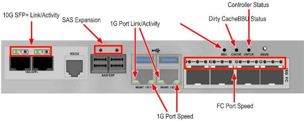 10G SFP+ Link/Activity SAS Expansion 1G Port Link/Activity RDY CacheBBU Status Controller Status 1G Port Speed 1G Port Speed 1G SFP+ 10G-SFP+ RS232 SAS EXP MGMT / IO 1 MGMT / IO BBU CACHE CNTLR RSVD FC Port Speed