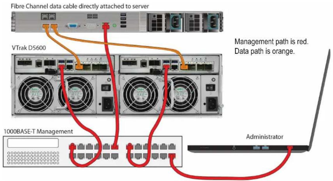 Fibre Channel data cable directly attached to server VTrak D5600 Management path is red. Data path is orange. 1000BASE-T Management Administrator