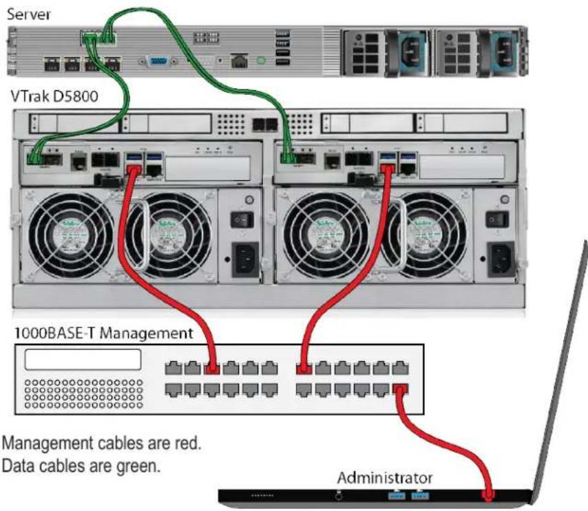 Server VTrak D5800 1000BASE-T Management Management cables are red. Data cables are green. Administrator