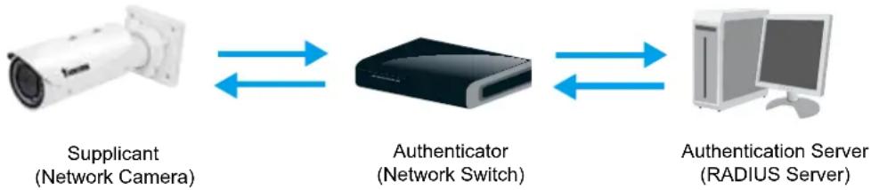 Vivotek Bullet IB836BA-EHF3 - Security > IEEE 802.1X - 1