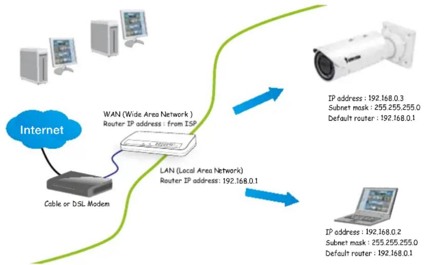Vivotek Bullet IB836BA-EHF3 - Internet connection via a router - 1