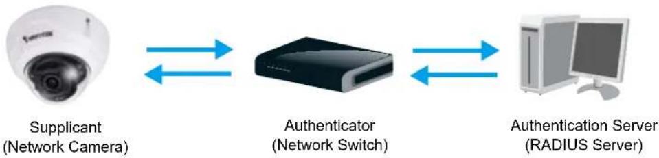 Vivotek Fixed Dome FD9387-EHV - Security > IEEE 802.1X - 1